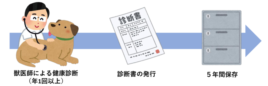 動物取扱業 犬猫の健康診断